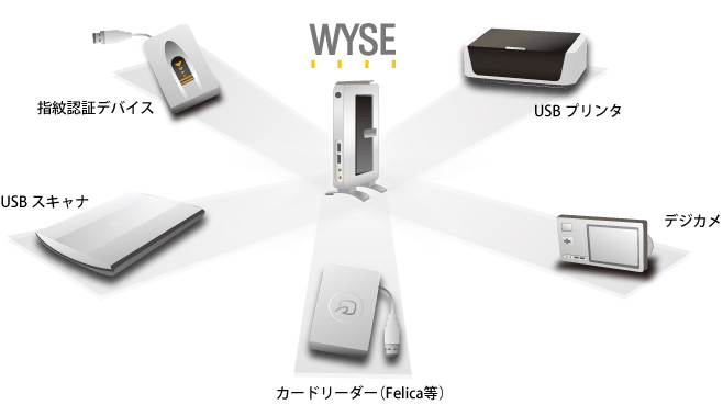 �V���N���C�A���g�f�o�C�X��USB���Ӌ@��̎g�p���\�ɂ��鏉�̃\�����[�V�����uWyse TCX USB Virtualizer�v�̍����̔��J�n