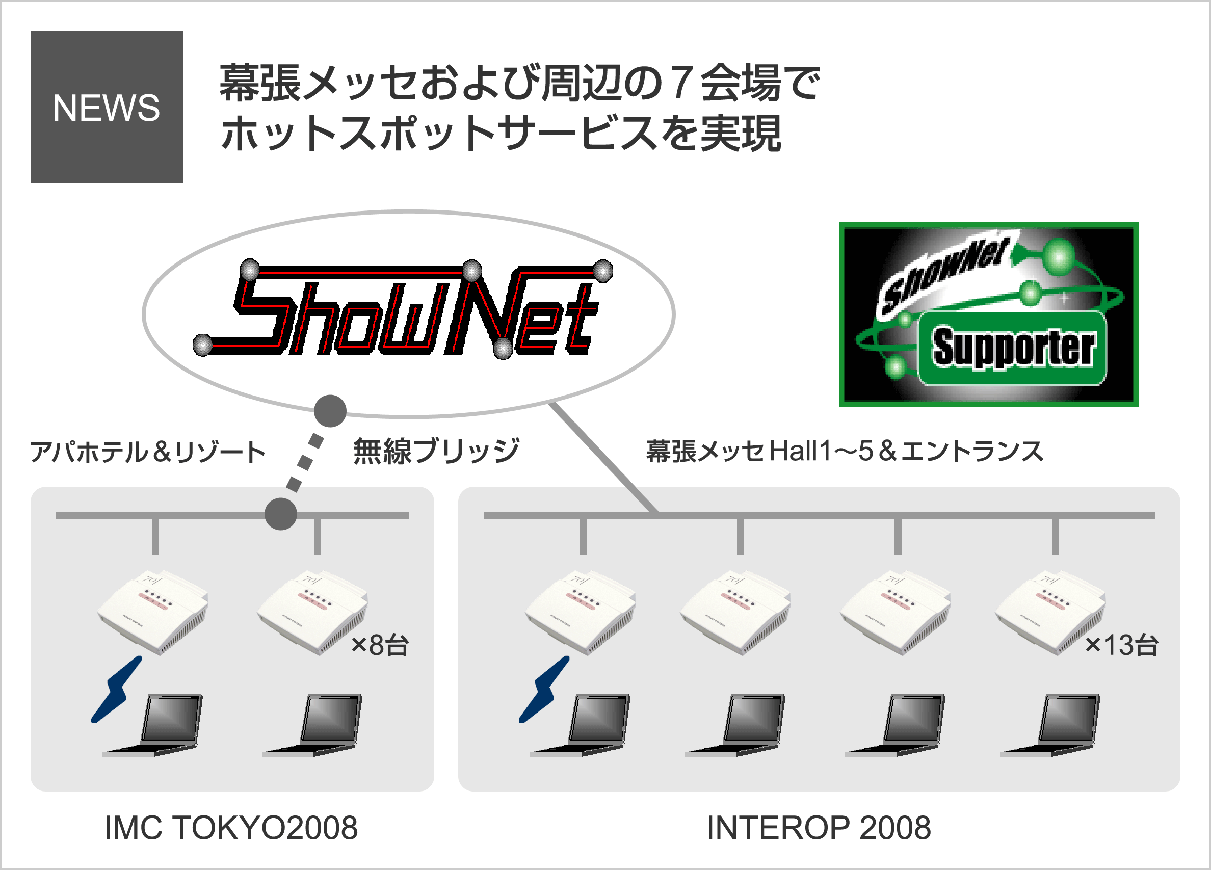 ����LAN�̃t���m�V�X�e���Y�A�������b�Z�̉��Ɋ��Ԍ���z�b�g�X�|�b�g�T�[�r�X��񋟁B