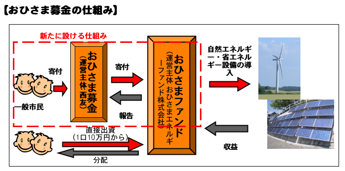 �y������А��F�E���Ђ��܃G�l���M�[�t�@���h������ИA�������[�X�z�@���R�G�l���M�[���y�̂��߂̕�����J��  �`�u���g���h�~���Ђ��ܕ���v���J�n���܂�