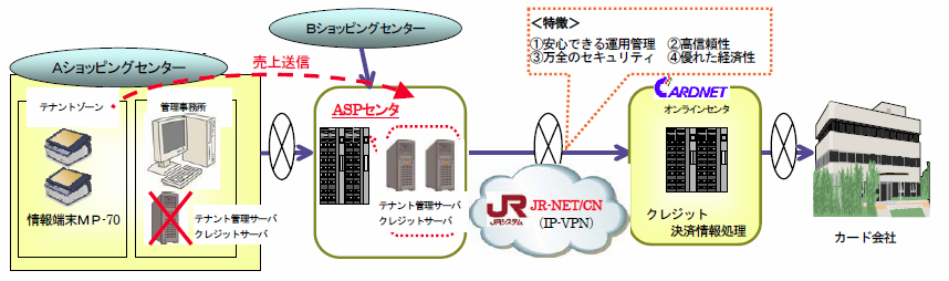 CARDNET�A���Ńe�b�N�Ƌ����ŃV���b�s���O�Z���^�[�����`�r�o�T�[�r�X�񋟊J�n