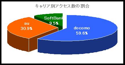 �r�[�g�����h�A�g�ђ[�����̃A�N�Z�X�����𒲍�-Flash�Ή��[������̃A�N�Z�X98.8%�A�g��Flash�͊�Ƃ̔̑������ɂȂ��邩�B��Ƃ̃��o�C���T�C�g�Ɉ�ԃA�N�Z�X���Ă���̂̓h�R���[���]�A�N�Z�X�����������猩��g�ѓd�b���[�U�̎��ԁ]