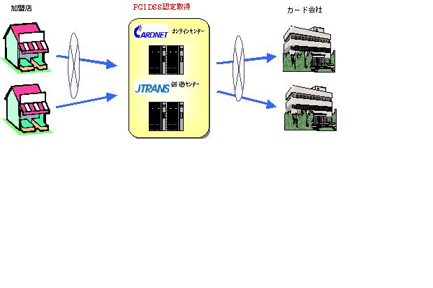 CARDNET�A�N���W�b�g�J�[�h��񏈗��̈��S�����ؖ�