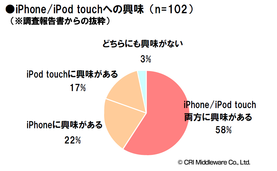 Q[J҂̖9iPhoneAvJɋiCRIׁjwQ[J҂ɂiPhone/iPod touchAvJɂĂ̒񍐏x