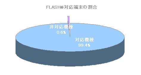 �r�[�g�����h�A�g�ђ[�����̃A�N�Z�X�����𒲍�-��Ƃ̌g�уT�C�g�ɃA�N�Z�X�����[���̂���99.6%��Flash�Ή��[��!���ꂩ��g�уT�C�g���쐬�����Ƃ̃q���g��-