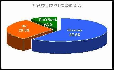 �y60.9���փV�F�A��L�΂���docomo�A7�������ŃV�F�A29.6���ɂȂ���au�z��Ƃ̌g�уT�C�g�ɂ͂ǂ̂悤�Ȓ[������A�N�Z�X����Ă���̂�?�r�[�g�����h�A�N�Z�X�������������{