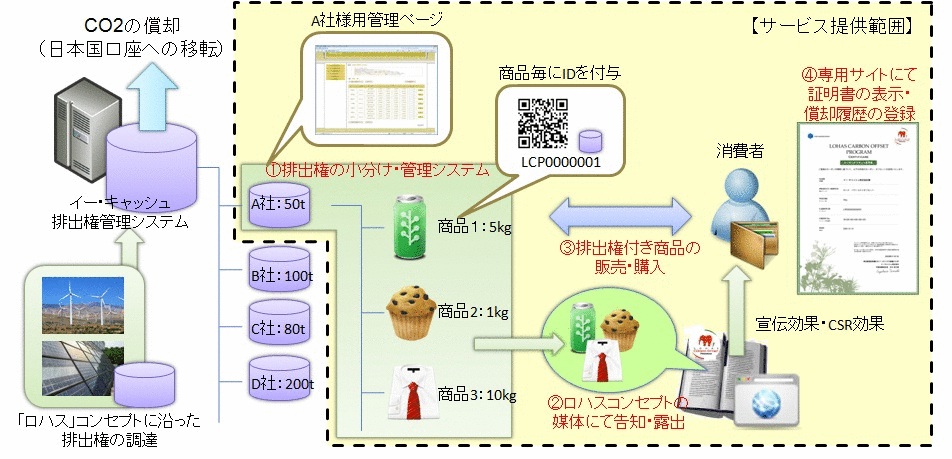 �C�[�E�L���b�V���A�r�o���������^�p�V�X�e���u���n�X�E�J�[�{���I�t�Z�b�g�v���O�����v�̒񋟊J�n