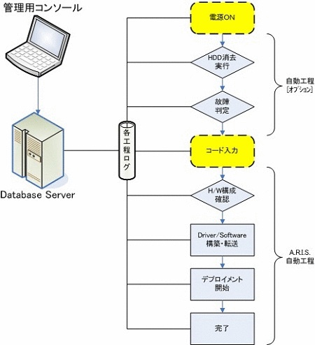 �wA.R.I.S./Auto Remote Installation System�x�𔭕\
