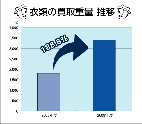 v ON188.8 3,400t𔃎!!@TCNÒyhh_EzŔm̔dʂƓ_i2009Nxj