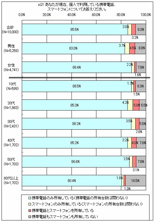 �l�b�g�}�C���A�w�X�}�[�g�t�H���x�ɂ��ẴA���P�[�g�������{�@�X�}�[�g�t�H���̏��L����1���ɖ������A�uiPad�v�̍w���ӌ���2�����x