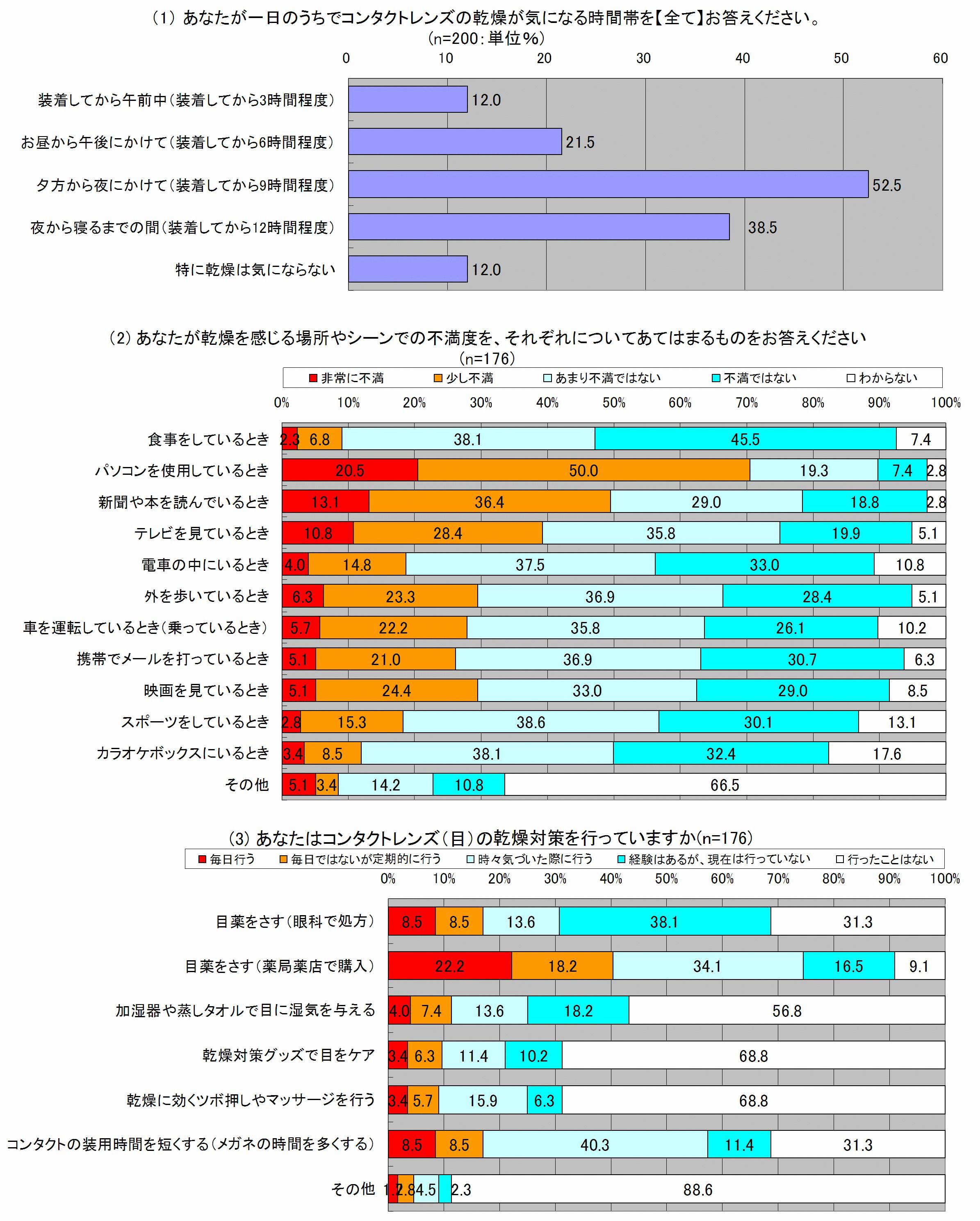 1���g���̂ăR���^�N�g���[�U�[��9���������Y���p���Ɋ����������Ă���B��������I�Ɋ����΍�����Ă���̂͂킸��4���B 