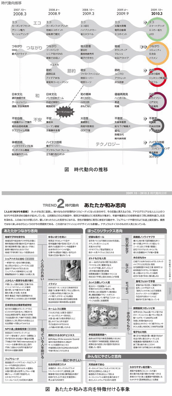 ���N���ڂ̃e�[�}�͂��������a�ݎu��! ���{�J���[�f�U�C���������͎��㓮�����͂��痈�N�̃g�����h��T��y�C���[�W���Z�~�i�[2010�N�t�ĕҁz���J�Â��܂����B