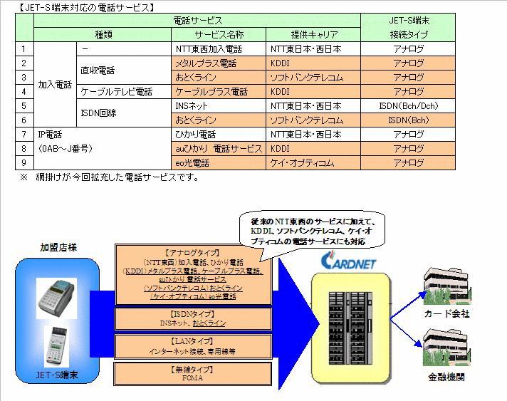 �N���W�b�g���ϒ[���@JET-STANDARD�Ή��d�b�T�[�r�X�̊g�[