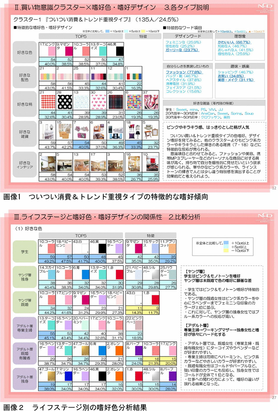 ���i���S���җl�K��!!�Փ������̌X���́A�s���N�D�����q�ɑ���!�H�y�����̍w���s���E�w���ӎ��ƍD���ȐF�E�D���ȃf�U�C���̊֌W�������炩�Ɂz