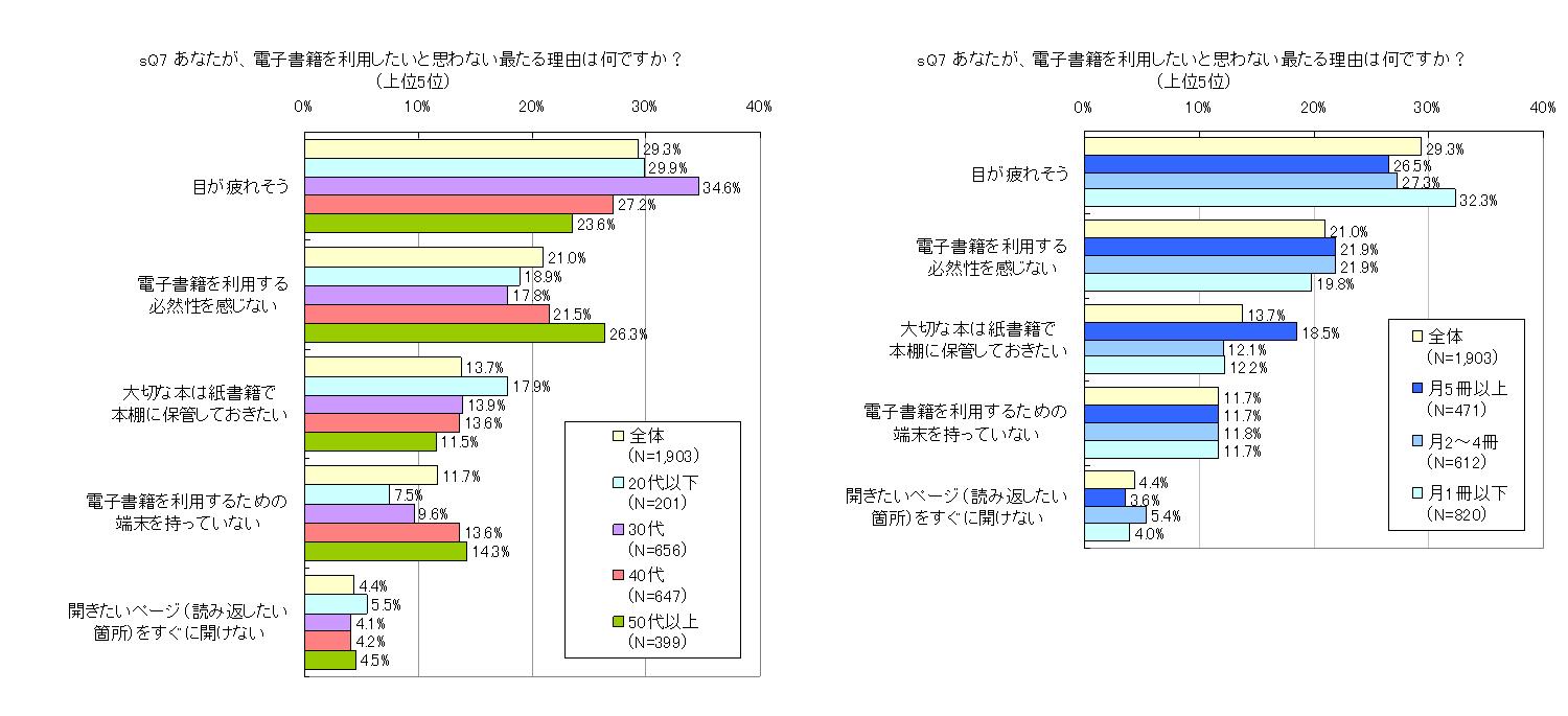 �l�b�g�}�C���A�w�d�q���Ђ̌���ƍ���x�ɂ��ẴA���P�[�g�������{�@�d�q���Ђ̗��p�o���҂͖�1���A���p�������Ȃ����R�́u�ڂ���ꂻ���v������