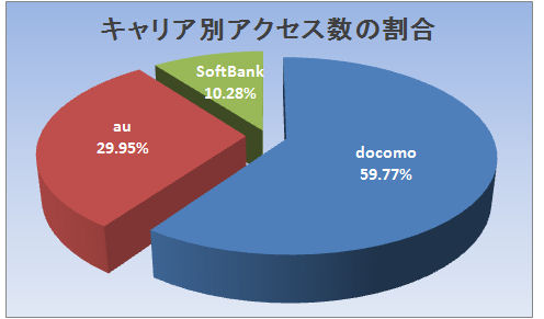 �y�A�N�Z�X��������vol.14�z�L�����A�ʃA�N�Z�X�V�F�A��docomo�i58.5���j��au�i29.1���j�������I�@�[���ʂł̓V���[�v���[����3�L�����A�ŗD���I