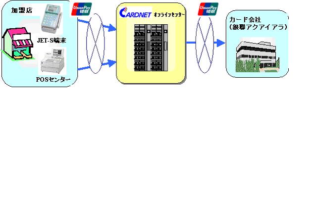 CARDNET�I�����C���Z���^�[�u����J�[�h�v��舵���J�n