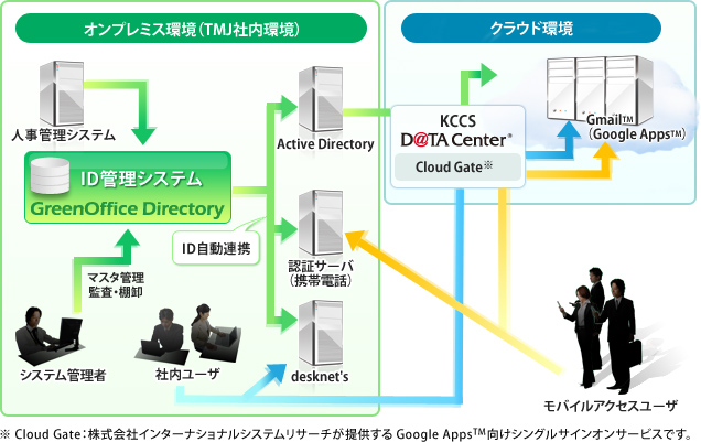京セラコミュニケーションシステムが、テレマーケティング ジャパンのクラウド環境と社内環境のID一元管理を実現