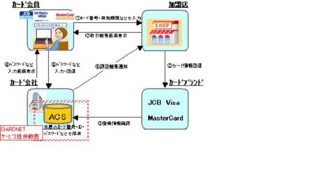 ���S�ȃC���^�[�l�b�g�V���b�s���O����������{�l�F�؃T�[�r�X���J�[�h��Ђ֒�