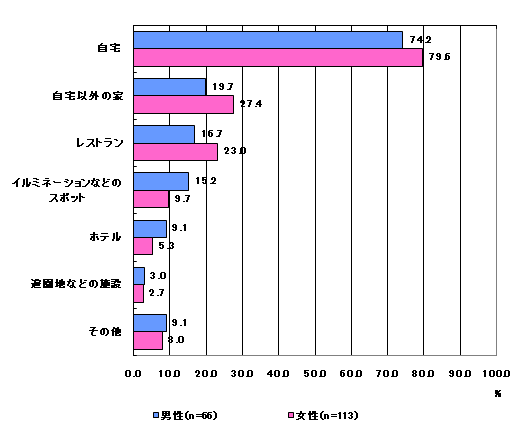 �j���̂ق������}���`�X�g�H�w�N���X�}�X�ɃC���~�l�[�V�����Ȃǂ̃X�|�b�g�֍s�����x����9.7���A�j��15.2���y2010�N�̃N���X�}�X�Ɋւ���A���P�[�g���|�[�g�z