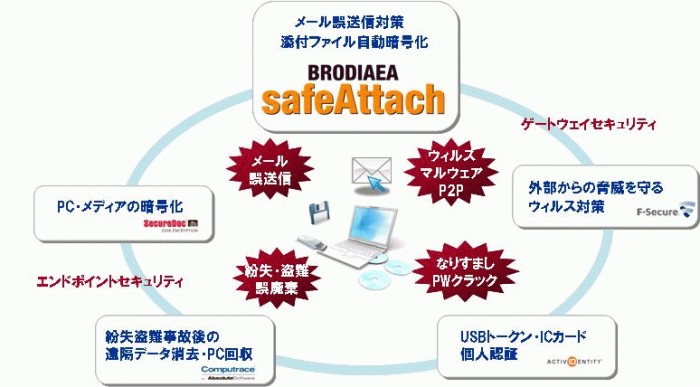 ���[���둗�M�΍�A�v���C�A���X�uBRODIAEA safeAttach�v�̑㗝�X�̔��_����G�k�E�V�[�E�G���E�R�~���j�P�[�V�����ƒ���