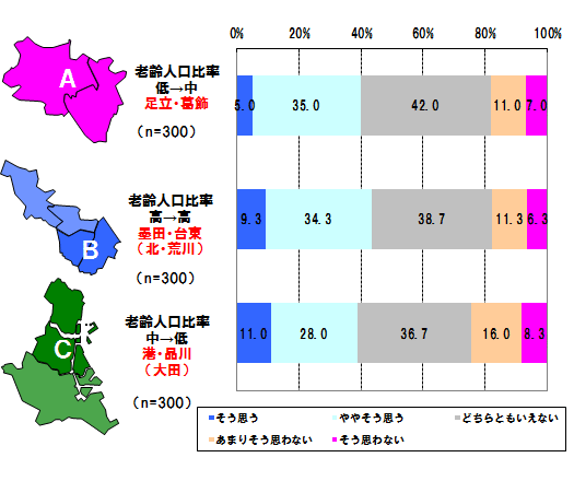 �P�g����҂���炵�₷���G���A�̑�\�͑䓌��A�n�c��I�y��炵�₷���ƏZ���ӎ��Ɋւ��钲���z