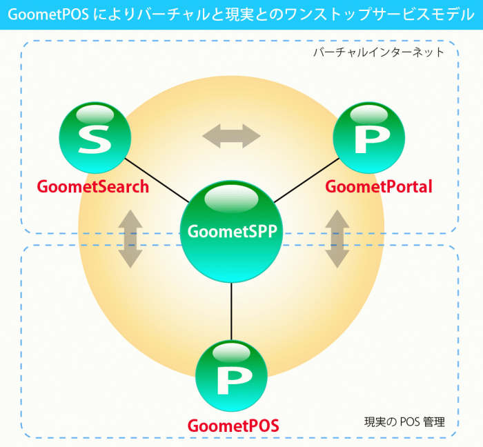 �yGoometSPP�T�[�r�X�z�o��@-- POS���W���ň��H�X�̌o�c���ς�� --