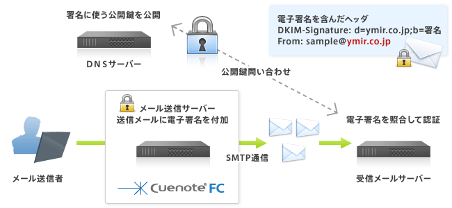 ���[���z�M�V�X�e���wCuenote FC�x�����f���[���΍�Z�p�wDKIM�x�ɑΉ�