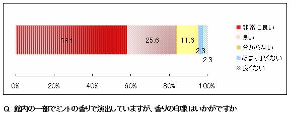�y@aroma�z���肪�̊��I�ȗ������ɉe���I���肪���邱�ƂŁA��9���̐l��������������