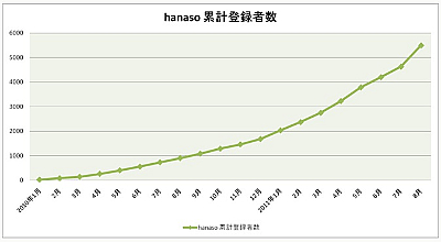 �p��b�̎���I�����C�����b�X�����g�߂ɁI�@�I�����C���p��b�uhanaso�v�A�o�^�Ґ�5,000�l�˔j�B