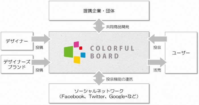 ���{���̐V�����\�[�V�����E�t�@�b�V�����R�~���j�e�BCOLORFUL BOARD 2012�N3���T�[�r�X�C���Ɠ����ɁA��1��COLORFUL BOARD�A���[�h�̃f�U�C����W�J�n