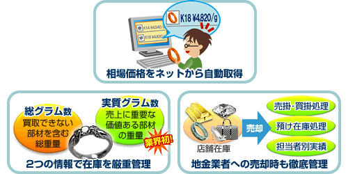 �M�����E�A�N�Z�T���[����X�܌�����POS�V�X�e���𔭔��B�����̑���z���甃��z�������Z�o�B�������Ɩ��̌��������T�|�[�g!